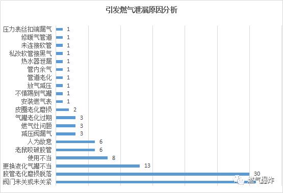 【爆炸数据】2018年全国燃气爆炸数据分析，总结是为了找到更好的出发点！