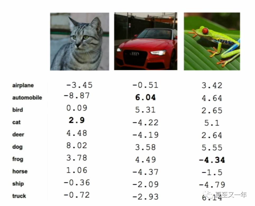 Computer Vision | SVM loss function支持向量机损失函数在线性分类器中的应用