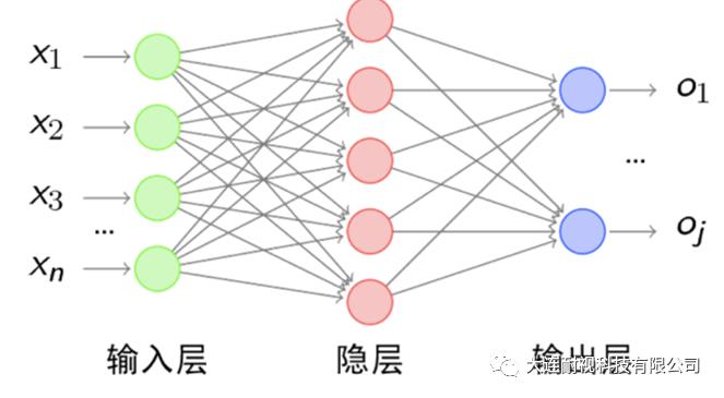 卷积神经网络的整体认识