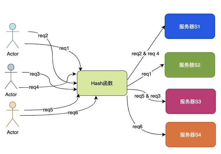 图解什么是一致性哈希算法