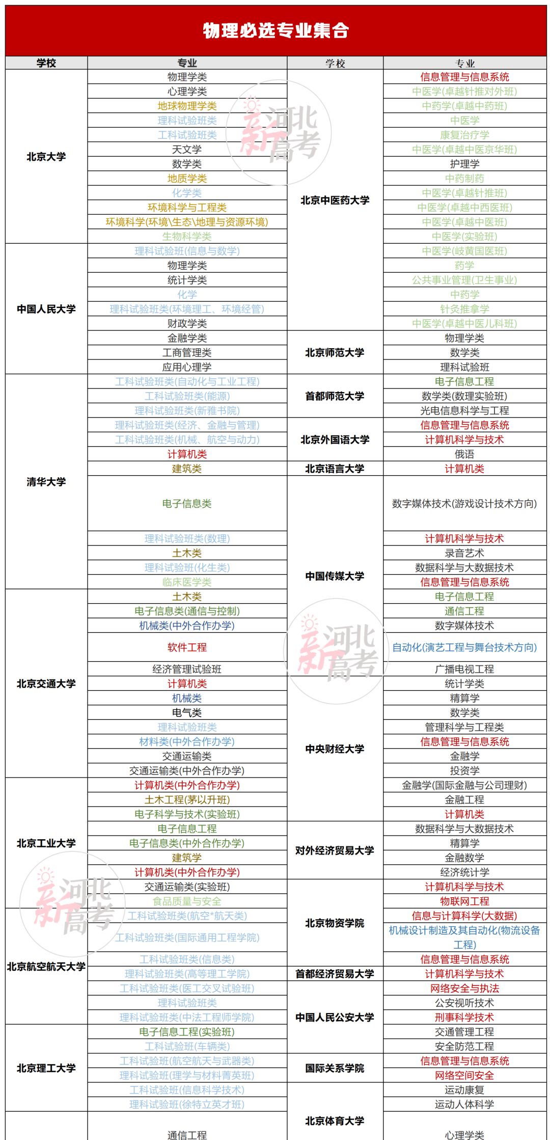 “3+1+2”物理/历史大数据分析&新高考三年大事提醒! 重磅资料！