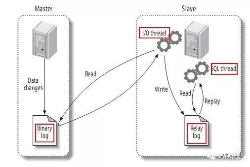 MYSQL | 企业整合解决方案之mysql集群搭建-主从配置