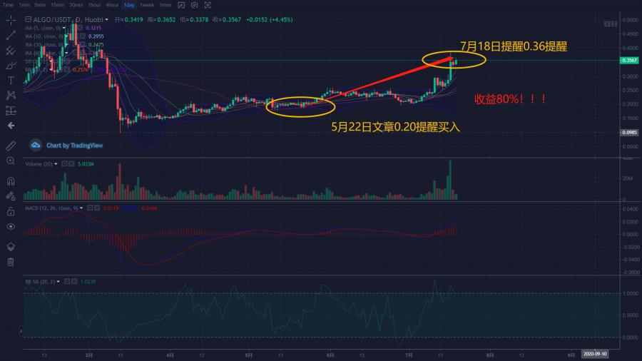 区块链学姐：7月30日 U增发之下高位盘整，是机会还是危机？