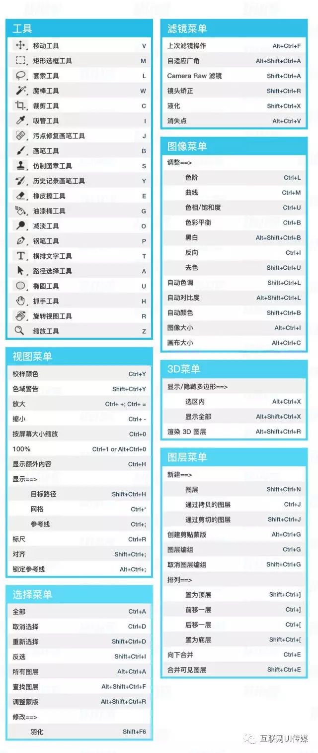 Sketch，PS，AI，AE快捷键大全