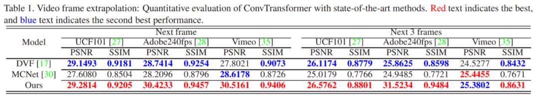 ​卷积神经网络与Transformer结合，东南大学提出视频帧合成新架构 ConvTransformer