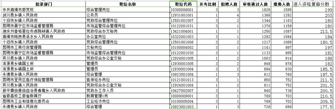 大数据分析公考岗位竞争 最易和最难的分别是？