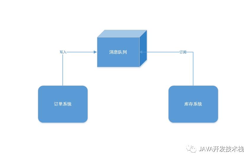 消息队列系列教程之--概念介绍