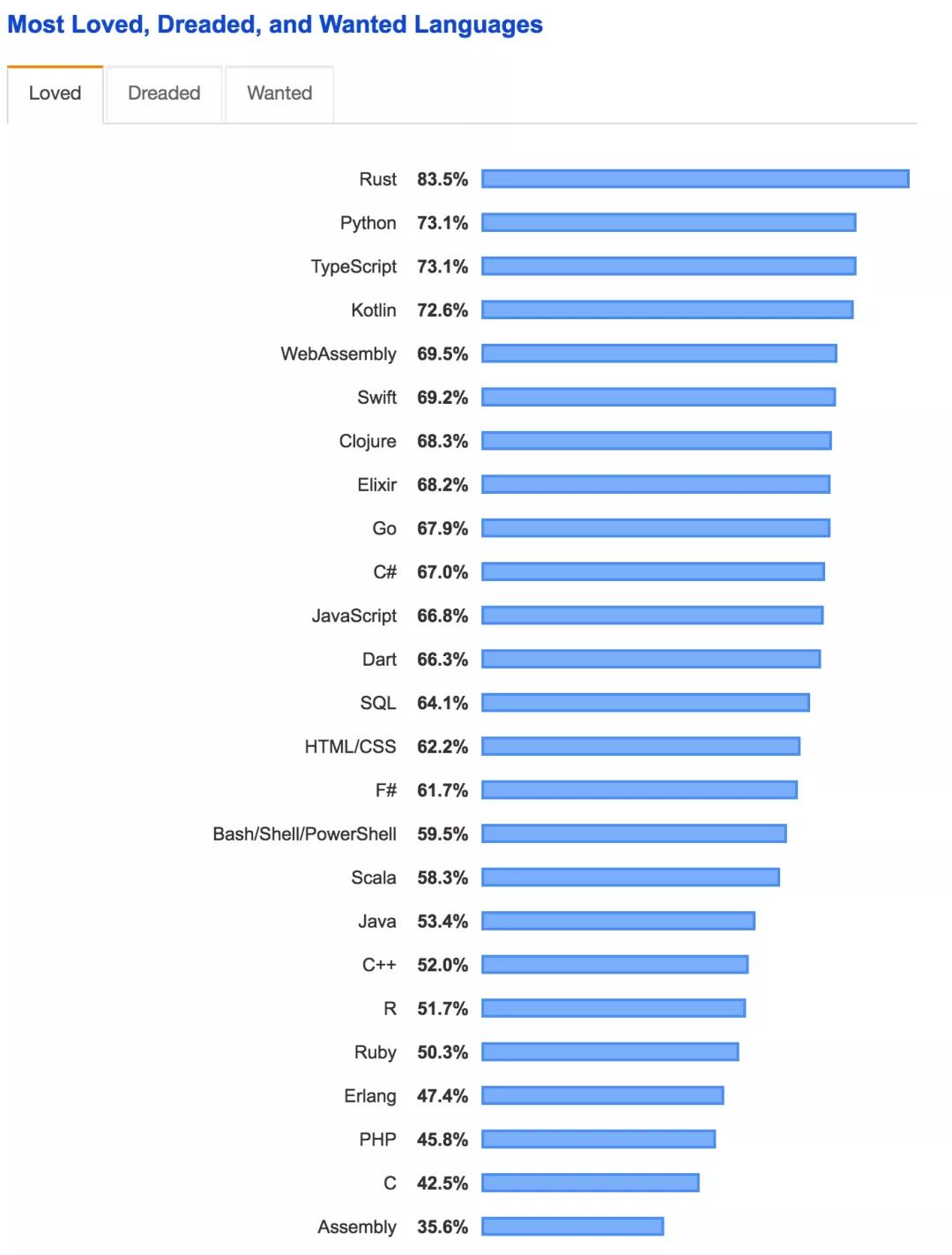 Java开发者薪资最低？程序员只能干到30岁？国外真的没有996？Intellij真的比Eclipse受欢迎？