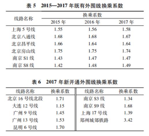 中国内地城市快速轨道交通线路换乘系数统计分析——基于中国城市轨道交通协会数据分析的研究报告之八