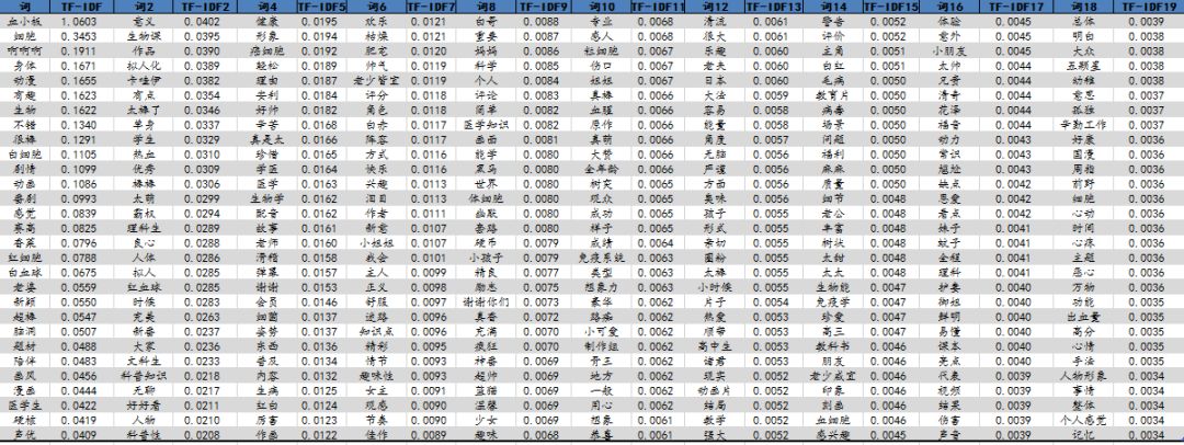 数据分析二次元 | 爬取了《工作细胞》一万条b站评论，大热的原因是...