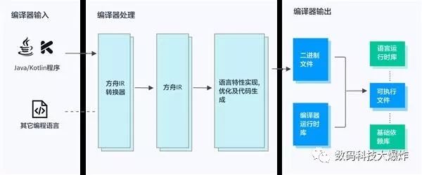 华为大批方舟编译器应用上线!鸿蒙系统再下一城:国内巨头纷纷联手