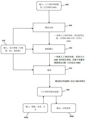 【专利解密】深鉴科技结合神经网络处理器与通用处理器的AI芯片