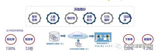 使用联通大数据风控，不会出现“逗鹅冤”