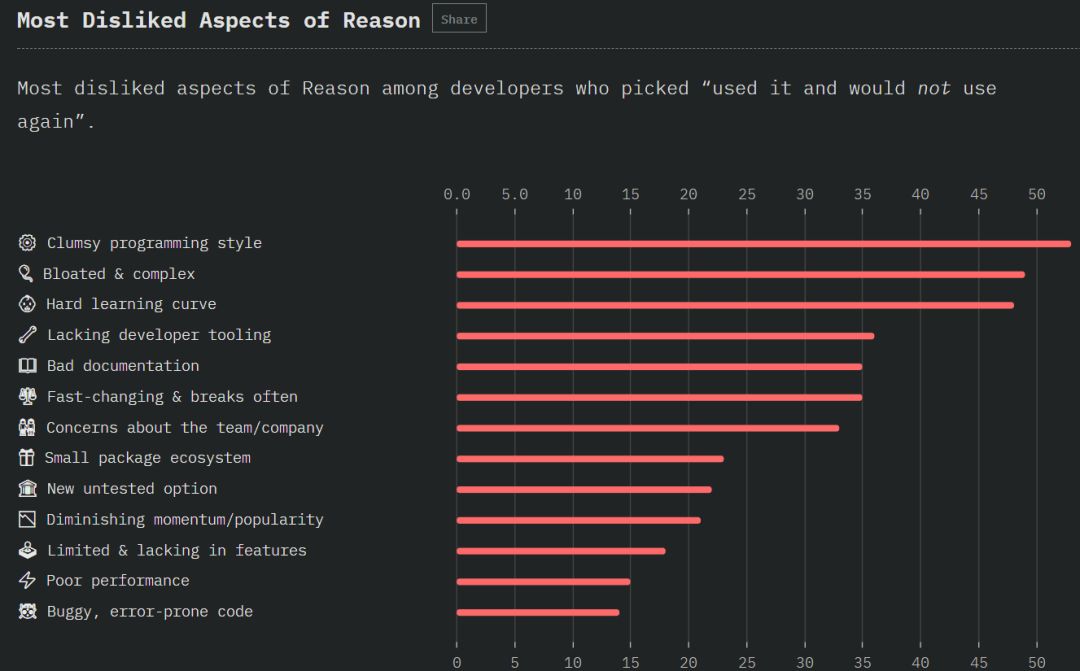 Angular 垮台、ES6 最受欢迎，20,000 名程序员告诉你谁是 JS 王者！