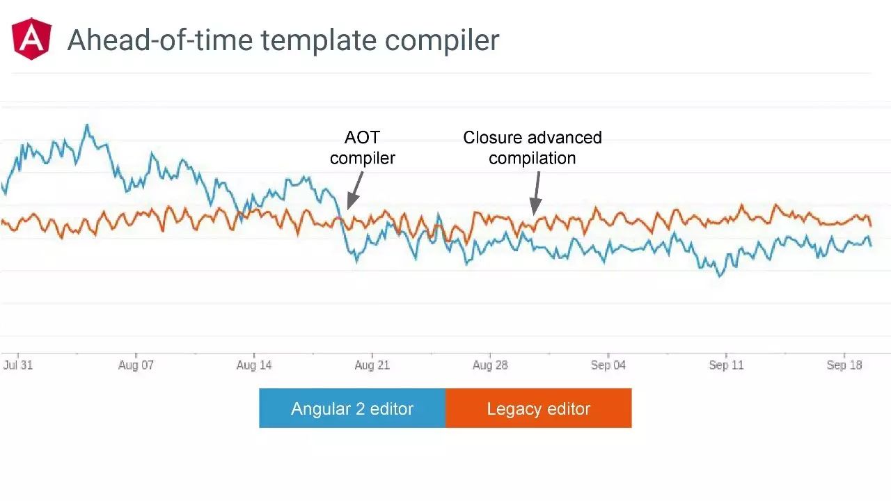 Angular主题演讲（Google开发者大会演讲PPT&视频）