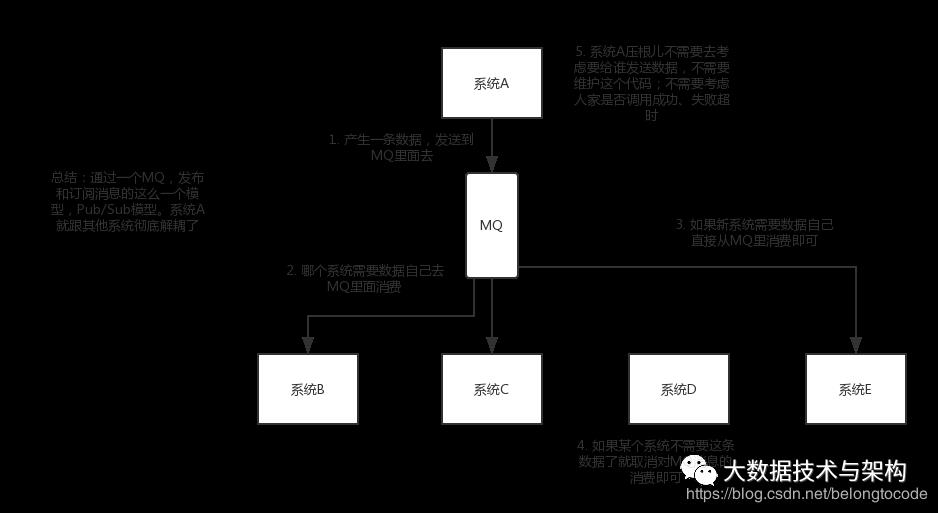 消息队列常见面试问题小集合