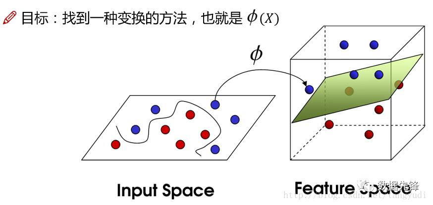 通俗讲解支持向量机