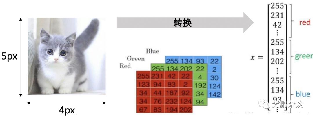 可能是最简单的AI实践之神经网络如何预测未知