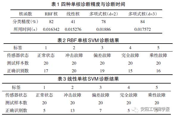 基于遗传算法寻优的多核支持向量机故障诊断系统