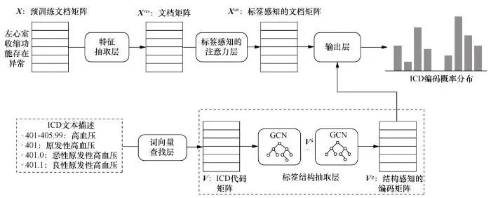 一种基于深度神经网络的临床记录ICD自动编码方法