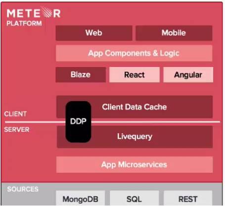 初识Angular-Meteor（Angular-Meteor使实时全栈更简单）