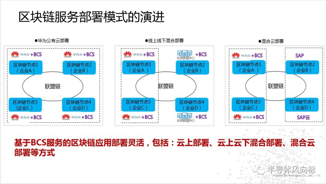 华为云区块链报告