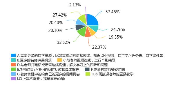 128万份调查问卷的大数据分析，为您解读疫情期间我省基础教育线上教学管理情况