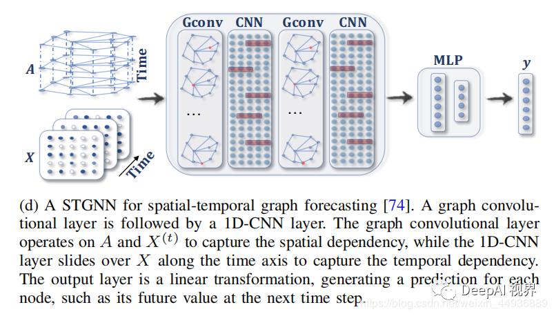 【图神经网络综述】GNN原理＋实际应用+实现框架全解