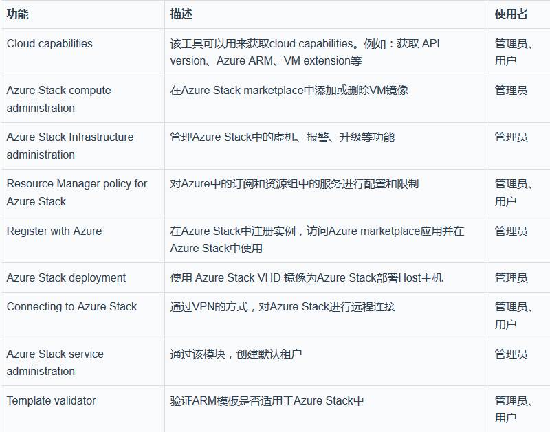 Azure Stack运维工具Azure Stack Tools的使用及实战