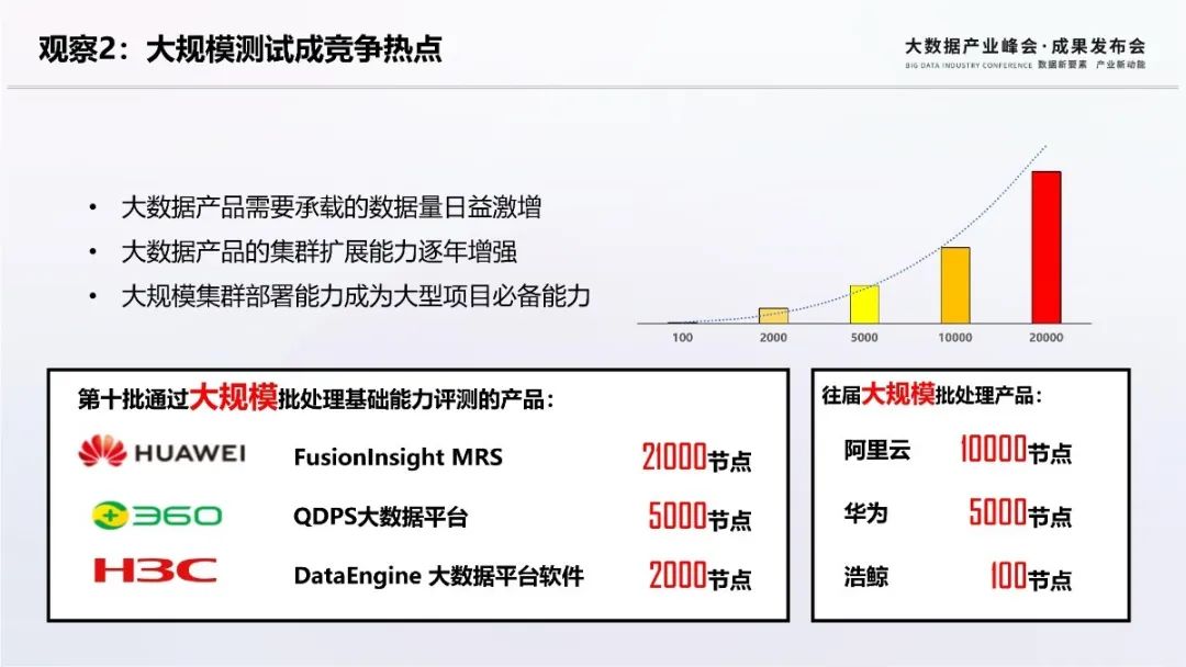 回顾|第十批大数据产品能力评测观察