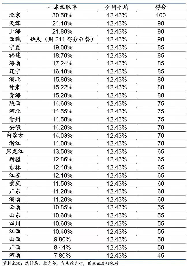 大数据：哪个省才是高考地狱模式？结论和想象不太一样