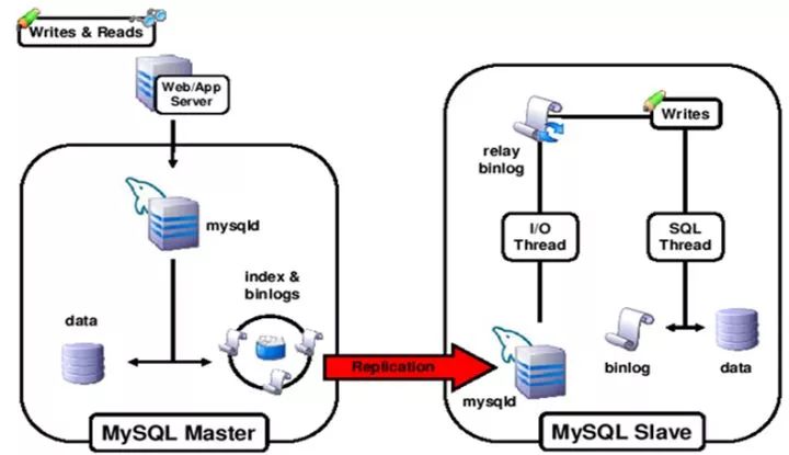 MySql集群模式