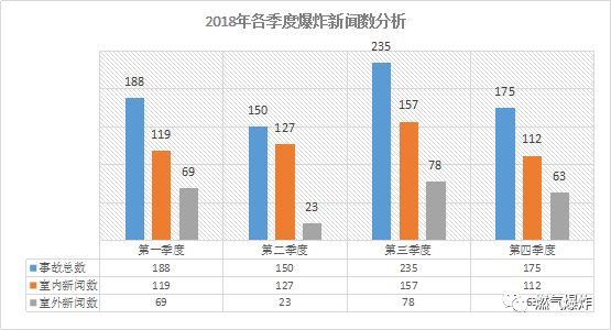 【爆炸数据】2018年全国燃气爆炸数据分析，总结是为了找到更好的出发点！