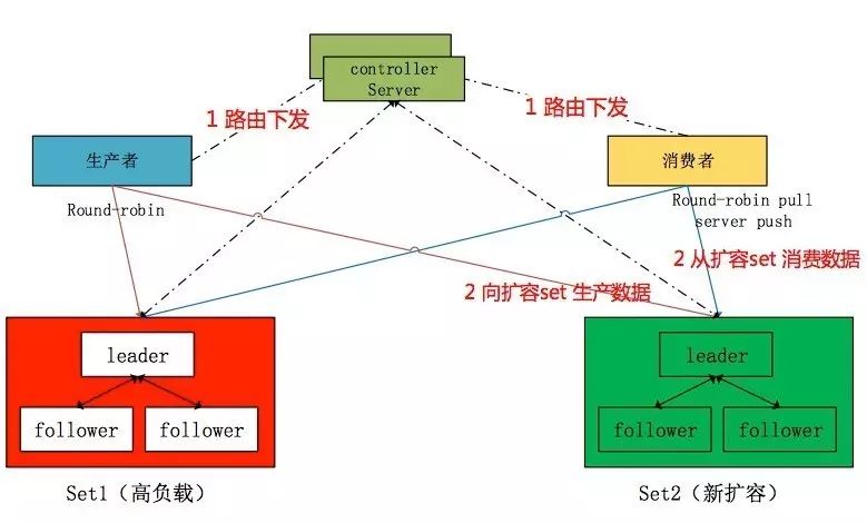 腾讯云分布式高可靠消息队列CMQ架构最佳实践