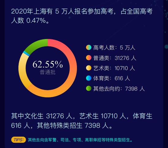 上海2020高考招生计划大数据分析报告