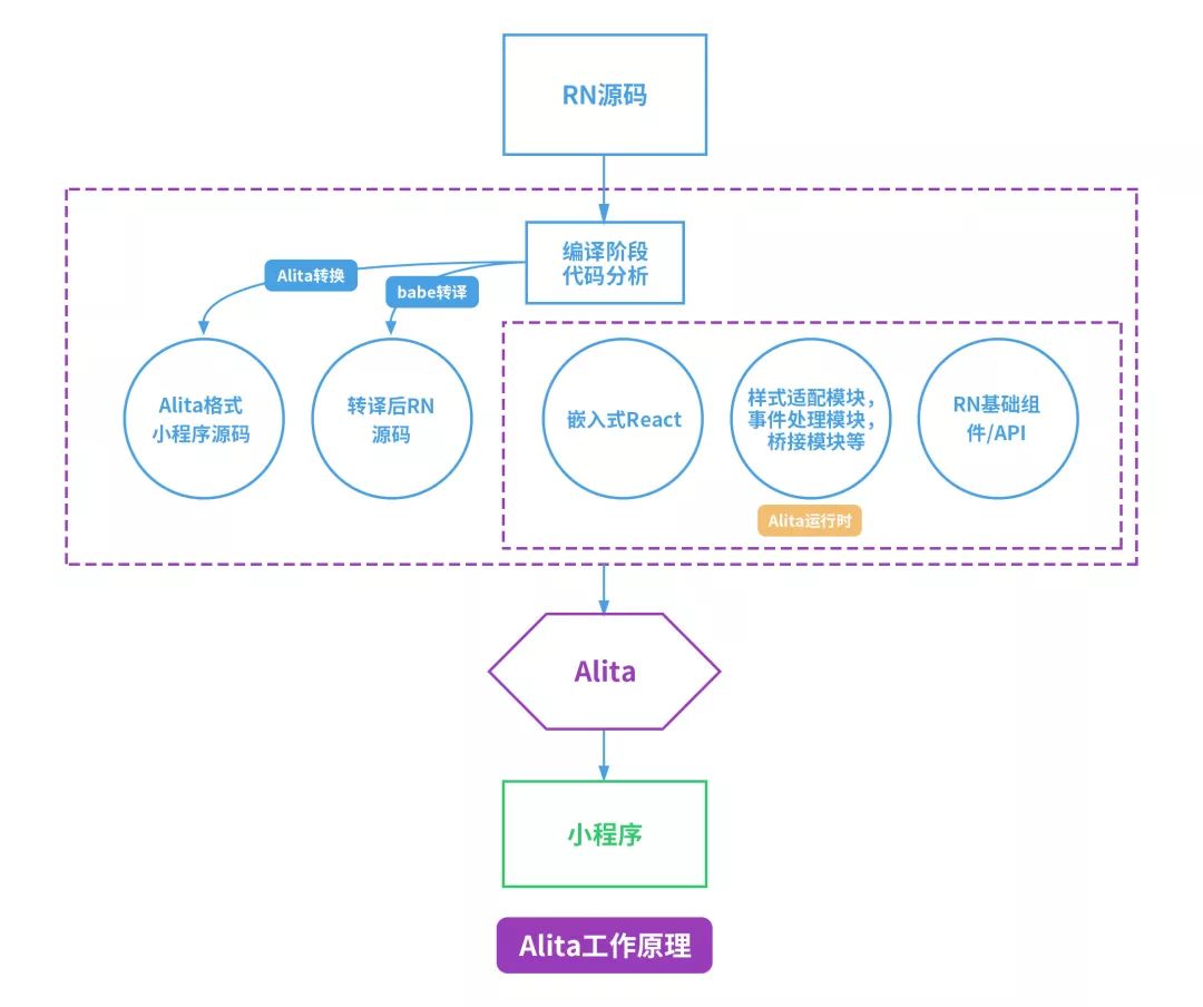 重磅开源！业内首个React Native转微信小程序引擎