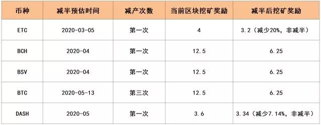 数字货币减产年，投资者该如何布局？