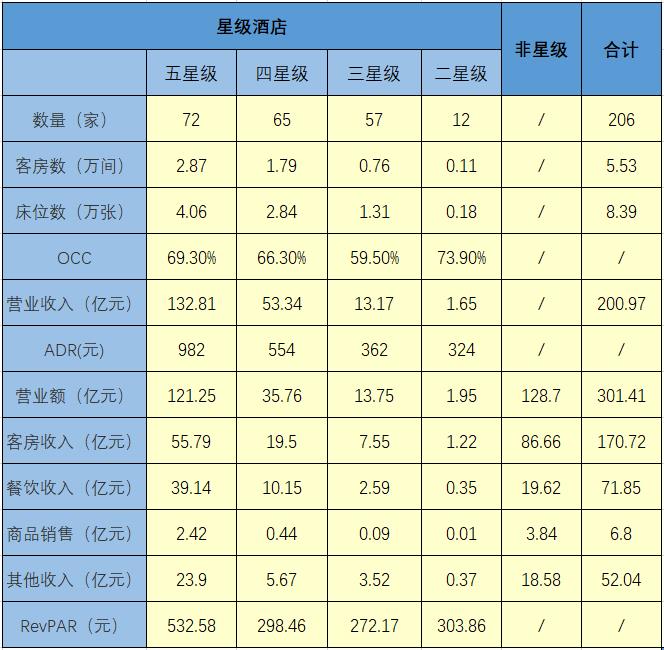 干货大数据：上海住宿业RevPAR数据之间的秘密，以及与会展业、旅游业各项数据分析