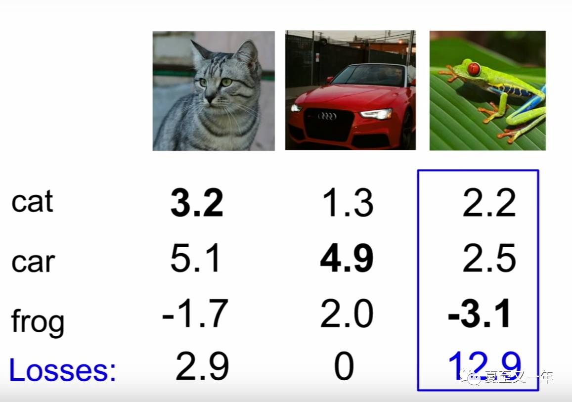 Computer Vision | SVM loss function支持向量机损失函数在线性分类器中的应用