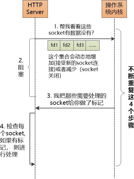 HTTP Server : 一个差生的逆袭