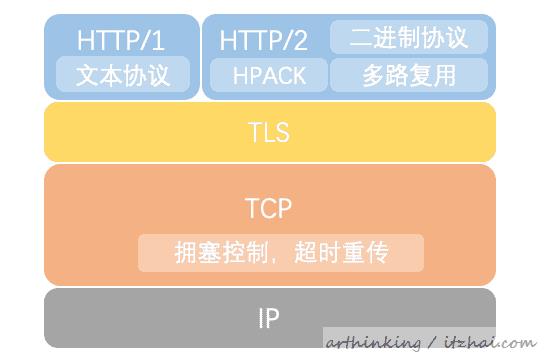 HTTP/2：网络安全传输的快车道