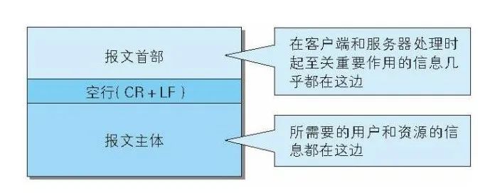 HTTP初始（一）