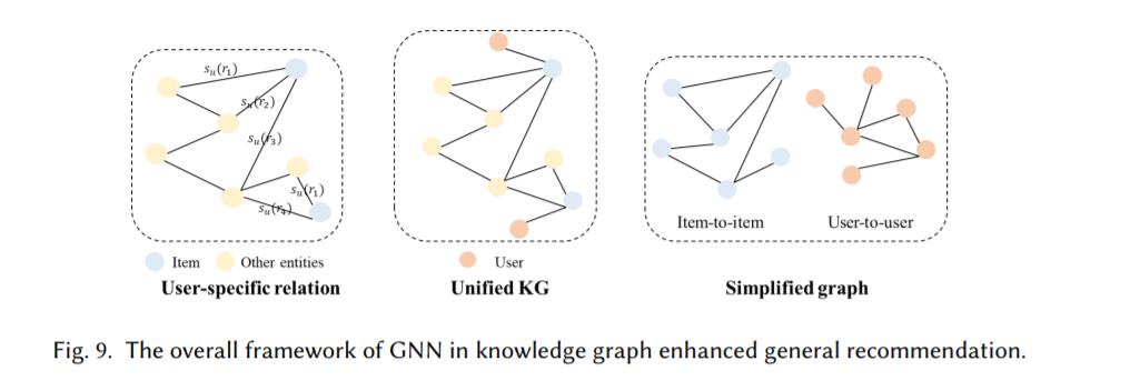 北大发布最新《图神经网络推荐系统》2020综述论文，27页pdf