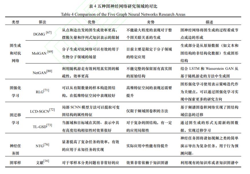 图神经网络综述 (中文版)，14页pdf