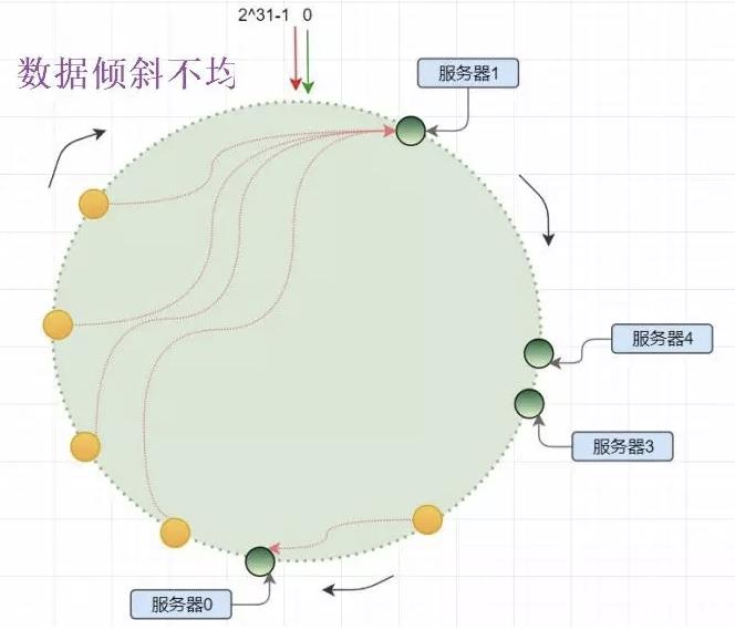 图解什么是一致性哈希算法