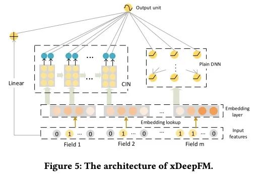 CTR竞赛近年所有神经网络方案原理解析