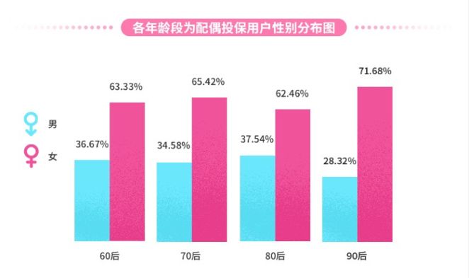 《2019七夕保险大数据报告》曝光：80后稳站投保主力C位，90后女性竟是“宠夫狂魔”？！