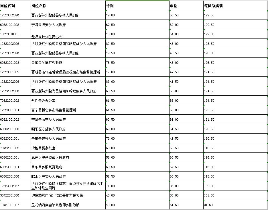 大数据分析公考岗位竞争 最易和最难的分别是？