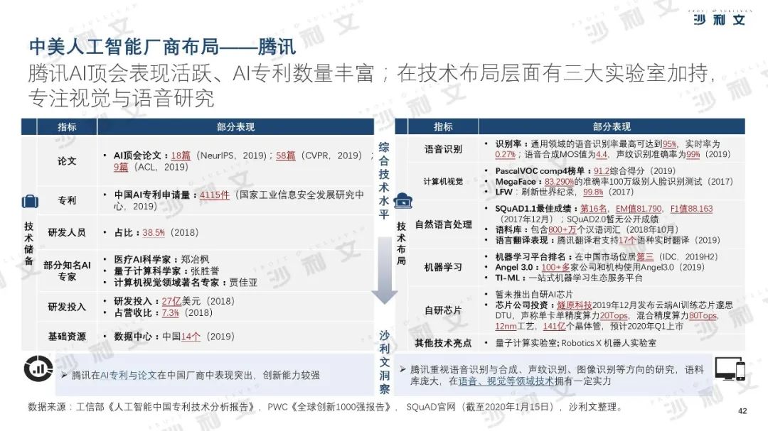 2019年中美人工智能产业及厂商评估白皮书