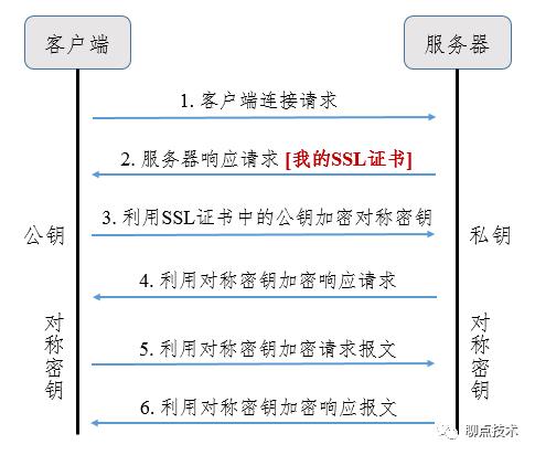 HTTP那些不得不说的事